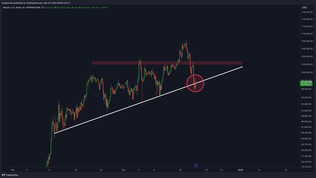 cryptorover's tweet photo. If #Bitcoin holds this resistance. 

A huge breakout is next. https://t.co/f6cbmDHjtt