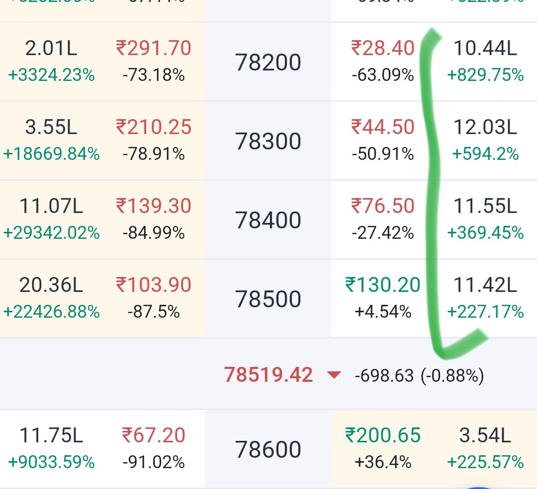 stockmarket49's tweet photo. #Putwriter agressive
Bounce Will be very sharp
If sustain above 78500 https://t.co/2JAaVEqI4C