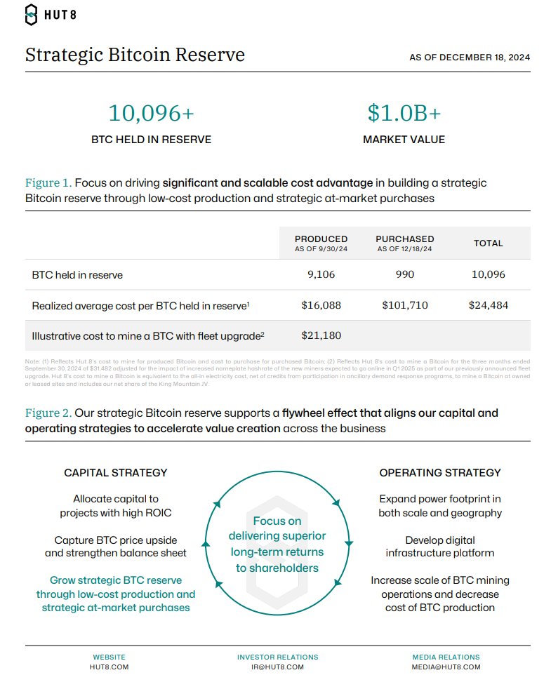 _TOBTC's tweet image. شرکت #Hut8 با خرید 990 #بیتکوین به ارزش 100 میلیون دلار، مجموع ذخایر بیت‌کوین خود را به بیش از 1 میلیارد دلار رساند. 

این خرید استراتژی شرکت را برای افزایش بازده از طریق تولید ارزان بیت‌کوین و خریدهای بازار تقویت می‌کند. 

هات 8 همچنین به دنبال جمع‌آوری 500 میلیون دلار برای خرید