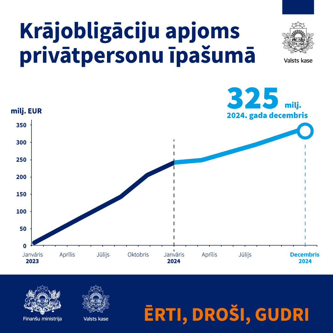 🎄Krājobligāciju apjoms privātpersonu īpašumā turpina pieaugt, šobrīd sasniedzot vairāk kā 325 miljonus eiro.
✨Tērē saprātīgi, neaizmirstot uzkrāt!
💶 Aktuālās procentu likmes krajobligacijas.lv
👍Izvēlies krājobligācijas, jo tas ir ērti, droši un gudri!