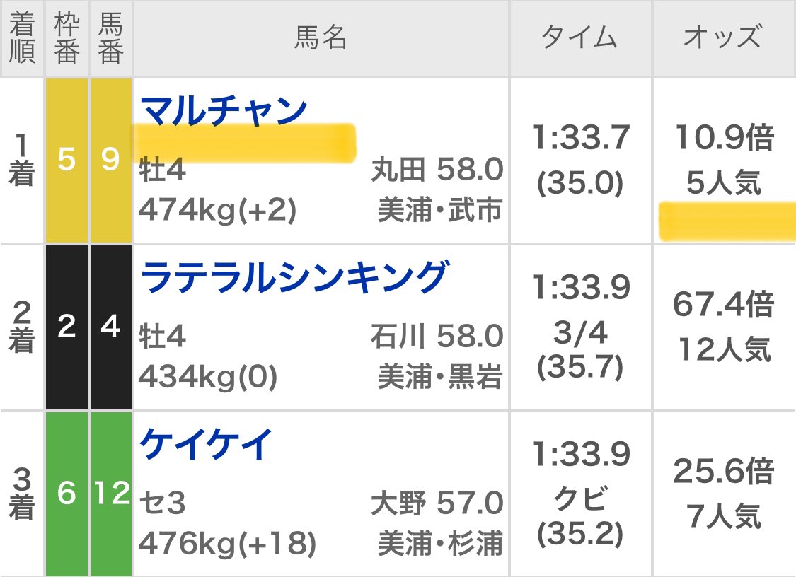 maria_0515_'s tweet photo. 🎁阪神カップ［無料予想］プレゼント🎁

・欲しい方は3点して待ってて!!!
❶いいね❷リポスト❸フォロー
-------------------------------------------

㊗️中央競馬・3週連続200万回収㊗️
3週前 💰200万回収💰
2週前 💰250万回収💰
1週前  💰200万回収💰