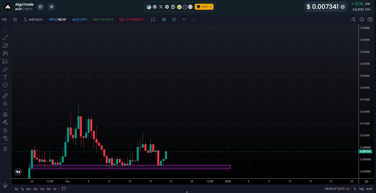 0xTwilty's tweet photo. ‣ $ALGT on $ETH | 𝗖𝗛𝗔𝗥𝗧 𝗨𝗣𝗗𝗔𝗧𝗘 (𝟭𝟮.𝗛) 📈

Looks like the #ALGT wants to go higher. 💹

- Algo Fund is on its way.. 
- Algo Builder is on its way.. 

❶ Algo Fund: 🏦

The Algo Fund is launching with the news trading module integrated into the trading system. This feature will use profits for buybacks to push the value of AlgoTrade up.

❷ Algo Builder: 🛠️

The launch of the Algo Builder introduces a powerful tool for traders, offering customizable templates to suit various strategies. 

Users can choose from popular indicators like RSI, Bollinger Bands, and Moving Average Crossovers, enabling them to create their own trading algorithms with ease.

➣ DexTools: https://t.co/AMqpA54ho2