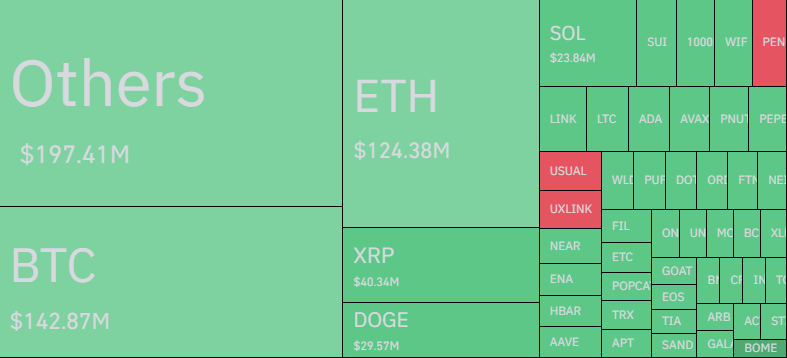 snowieizhere's tweet photo. 💥 Crypto Liquidations Hit $800M Amid @Bitcoin Crash Under $100K 💥
84% ($662M) were long contracts.
Major hit: #Bitcoin, #Ethereum, #XRP, #Dogecoin, #Solana.
BTC has rebounded above $102,400, but volatility remains high. 🚀
#ritchi #snowietran https://t.co/gGoWIqNWCC