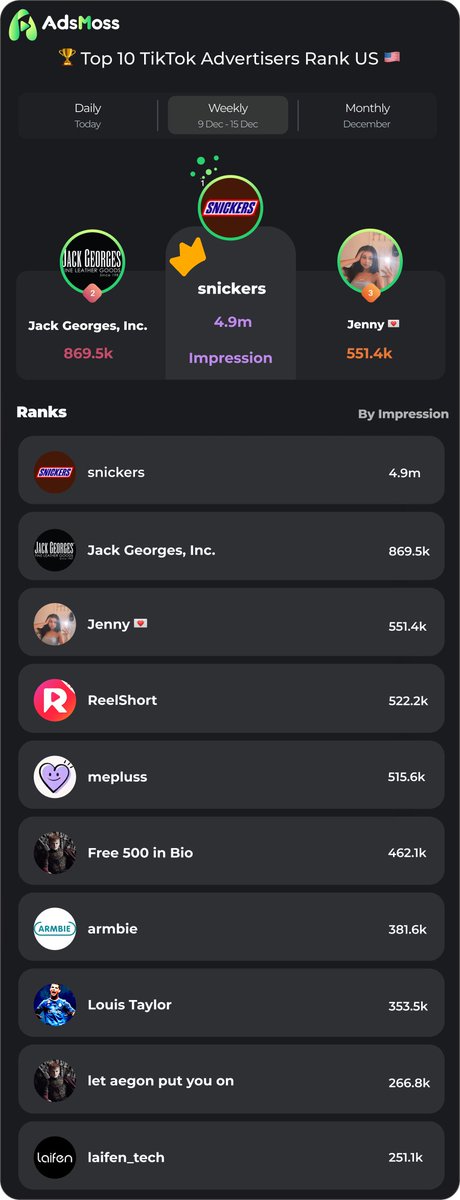 🚀 TikTok’s Top 10 U.S. Advertisers of Last Week! 📊

These top 10 advertisers have mastered the art of engaging audiences, driving trends, and maximizing ROI through innovative campaigns.

#TikTokAds #MarketingTrends #adsmoss #TikTokTop10