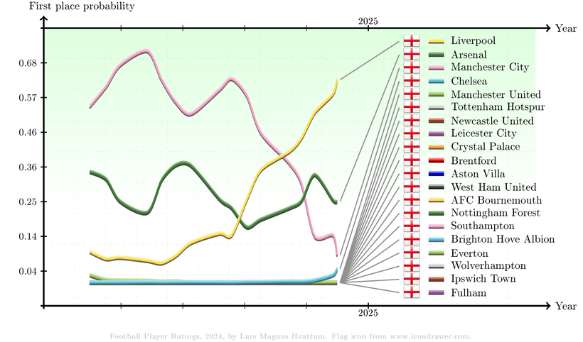 Made a new type of graph, showing the probability of winning the EPL over time (based on simulations using plus-minus ratings):