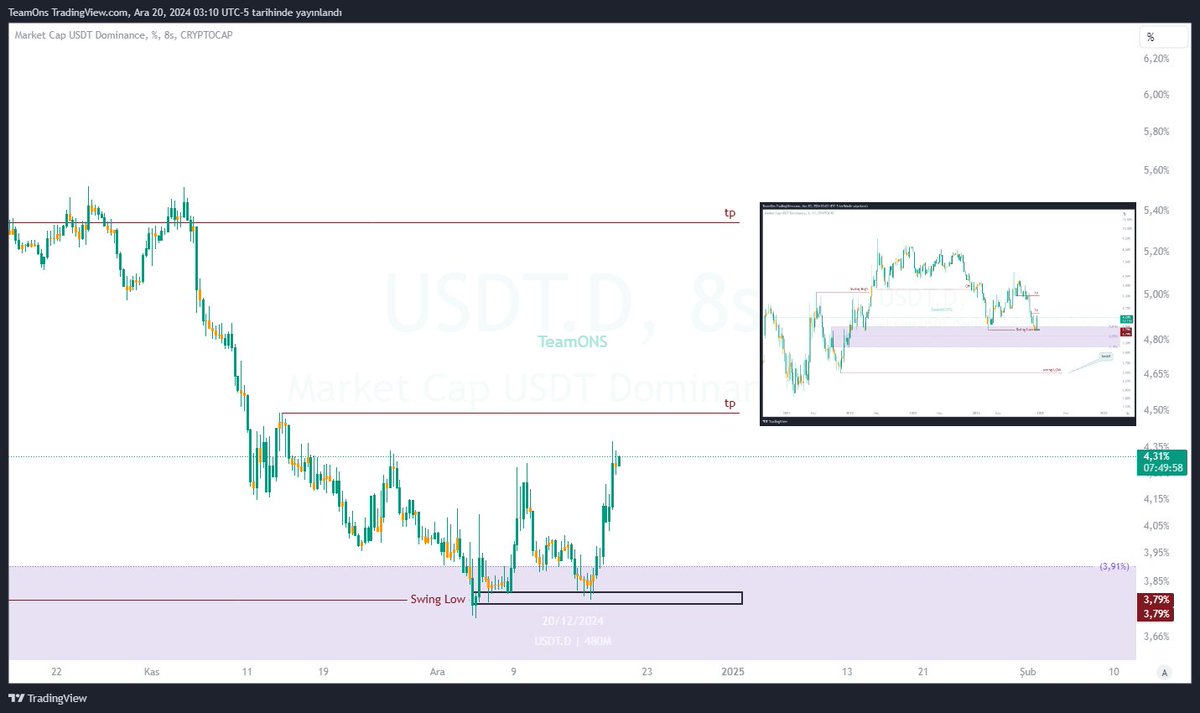 $USDT.D 📊
#Dominance  haftalık yapıda talep bölgesine ulaşmış olup kısa vadede geri çekilmeler gözlemlenebilir. Fed faiz indirimiyle toparlanmaların uzun vadede bir düzeltme hareketine yol açabileceğini düşünebiliriz. #BTC #cryptomarket    #Ethereum  #altcoin