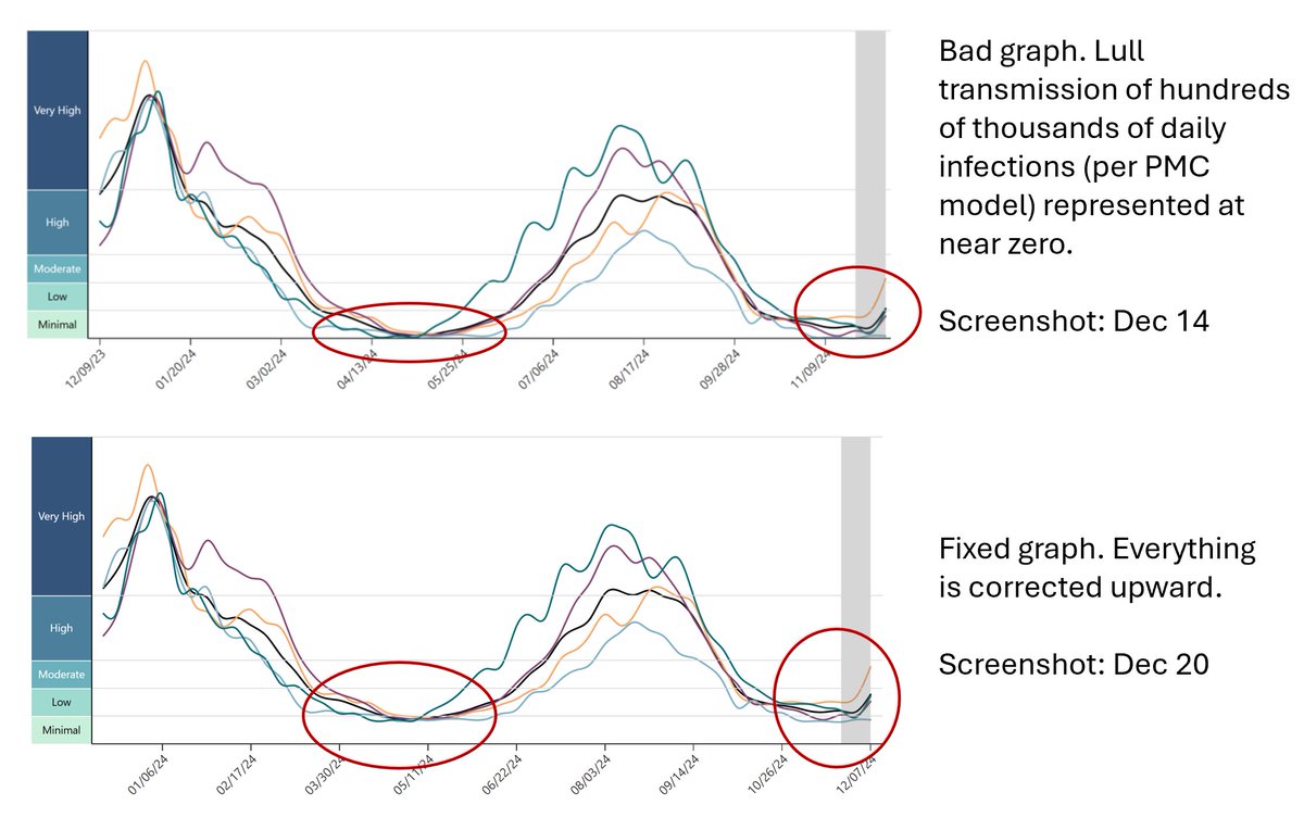 michael_hoerger's tweet photo. Covid transmission remains very high in the U.S. even during "lulls." It was a mistake by the CDC a month ago to augment their graphs to make lulls appear near zero transmission on their Y axis.

Today, they fixed the mistake. How many people were misled the past month? https://t.co/WIMhVVzmbA