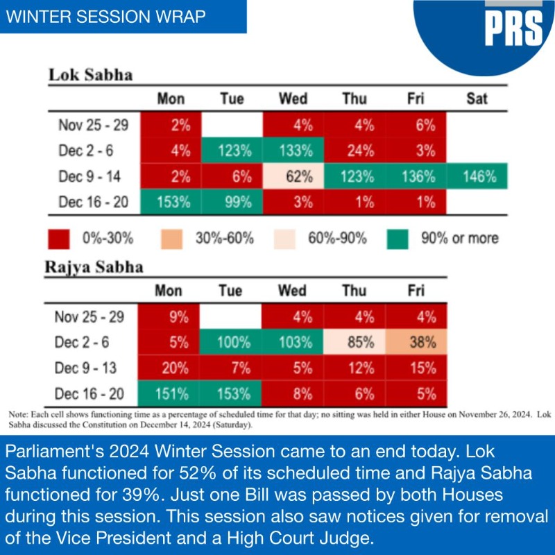 PRSLegislative's tweet photo. Both Houses of #Parliament adjourned sine die today, bringing the #WinterSession2024 to a close.
#LokSabha functioned for 52% of its scheduled time, while #RajyaSabha functioned for 39%. 
Take a look at key highlights: