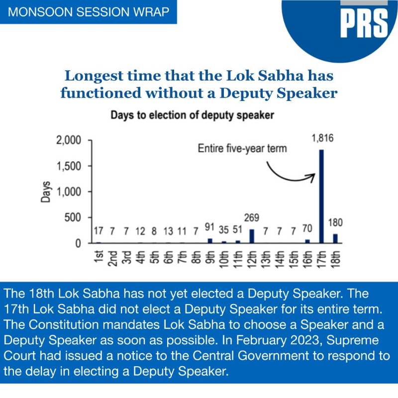 PRSLegislative's tweet photo. Both Houses of #Parliament adjourned sine die today, bringing the #WinterSession2024 to a close.
#LokSabha functioned for 52% of its scheduled time, while #RajyaSabha functioned for 39%. 
Take a look at key highlights: