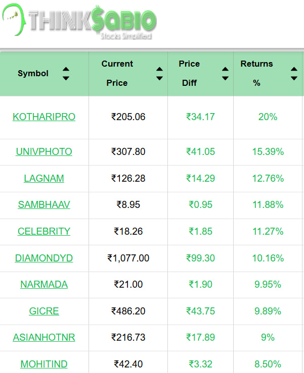ThinksabioIndia's tweet image. #TrendingStocks:As on 2:00 PM
Top3 Trending Stocks:#KOTHARIPRO #UNIVPHOTO #LAGNAM

Please Click the link in bio to Explore Our Report
thinksabio.in/reports?report…...

#ThinkSabioIndia #Investing #IndianStockMarketLive #StockMarketEducation #IndianStockMarket #Investment #EquityTrading