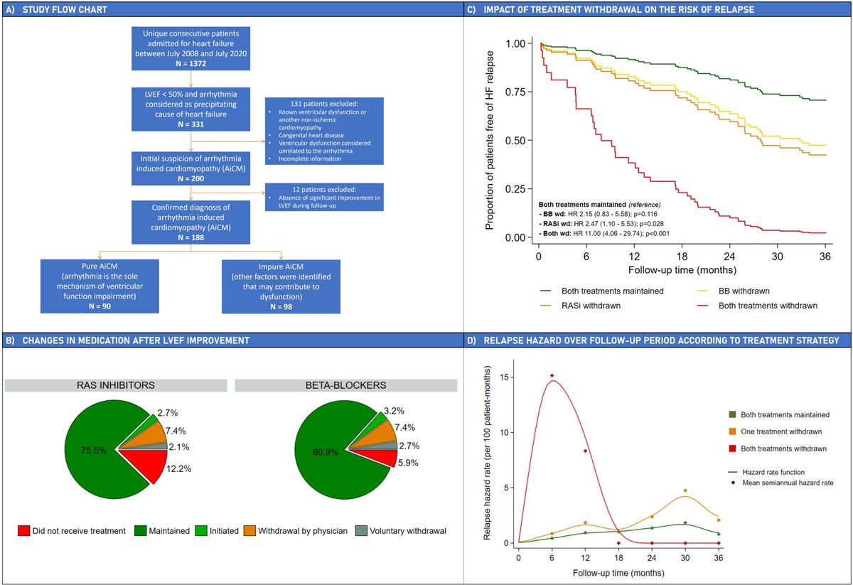Luis Manuel Domínguez (@luismanueldguez) on Twitter photo RASi and BB are associated with a lower risk of relapse after LVEF improvement in arrhythmia-induced cardiomyopathy. Honored to share our work in the European Journal of Heart Failure <a href="/ESC_Journals/">European Society of Cardiology Journals</a>! #EJHF
Available Open Access ⬇️
doi.org/10.1002/ejhf.3… RASi and BB are associated with a lower risk of relapse after LVEF improvement in arrhythmia-induced cardiomyopathy. Honored to share our work in the European Journal of Heart Failure <a href="/ESC_Journals/">European Society of Cardiology Journals</a>! #EJHF
Available Open Access ⬇️
doi.org/10.1002/ejhf.3…