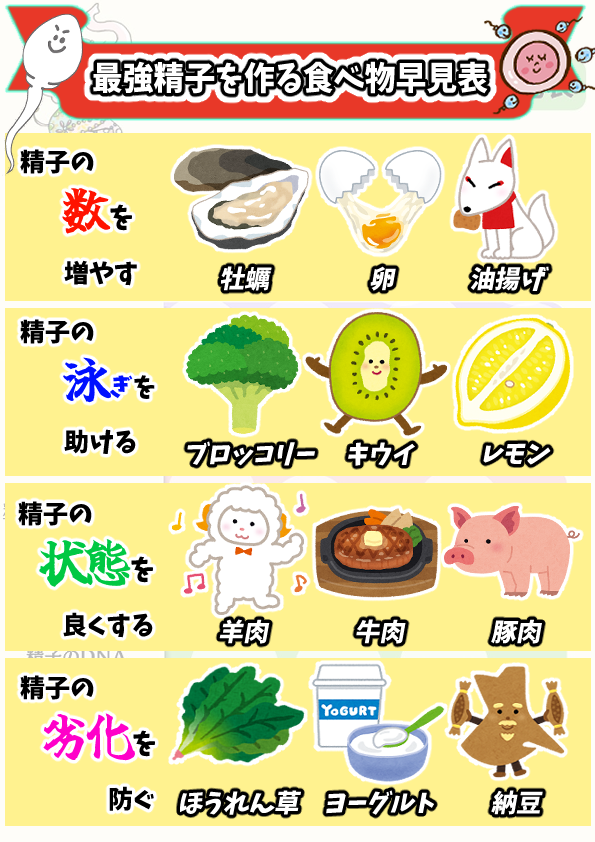 nanpasireiji's tweet photo. ∞「無限の精力の作り方」∞

精子の
「数を増やし」
「泳ぎを助け」
「いい状態を保ち」
「劣化を防止する」
ためにこれらの食べ物を食べると、疲れ知らずの絶倫になれる！ https://t.co/Q0wM4FhDsf