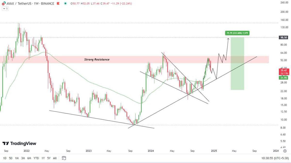 $AVAX,i am expecting something 👀 like this after getting a strong rejection from the resistance
Kind of Higher Low&amp;new Higher High 📊 
For huge profit Join us on Telegram channel.hurry up 🏃👉telegram.me/Cryptomoneymak… #Bitcoin #eth    #Cryptotrading #Cryptocurrency  #Bullish  #btc