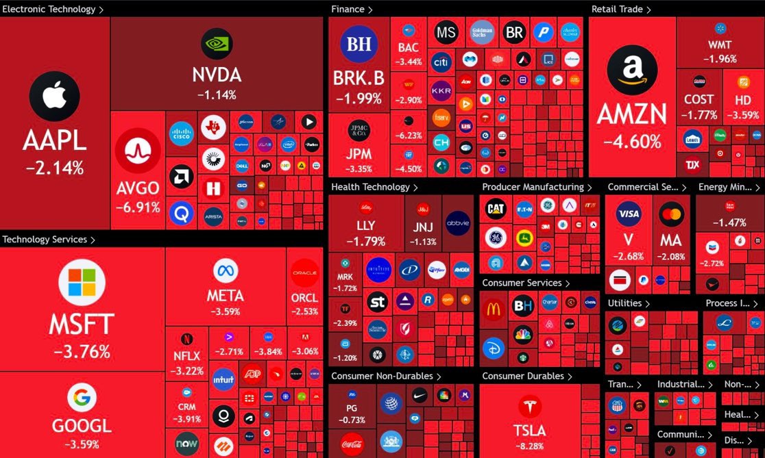 JDTraderglobal's tweet photo. 🚨 BREAKING 🚨
MASSIVE CRASH IN STOCK MARKET.
NEWRLY $1.5 TRILLION WIPED OUT.
PRAY FOR CRYPTO.
#jdtrader #sstvi #riyadh #linglingkwong #Christmas #LaRevueltaTVE #TolakKenaikanPPN12Persen #governmentshutdown #ShrutikaArjun #usdt #USA #BTC #StockMarketIndia #StockMarket https://t.co/lMwqQaoABK