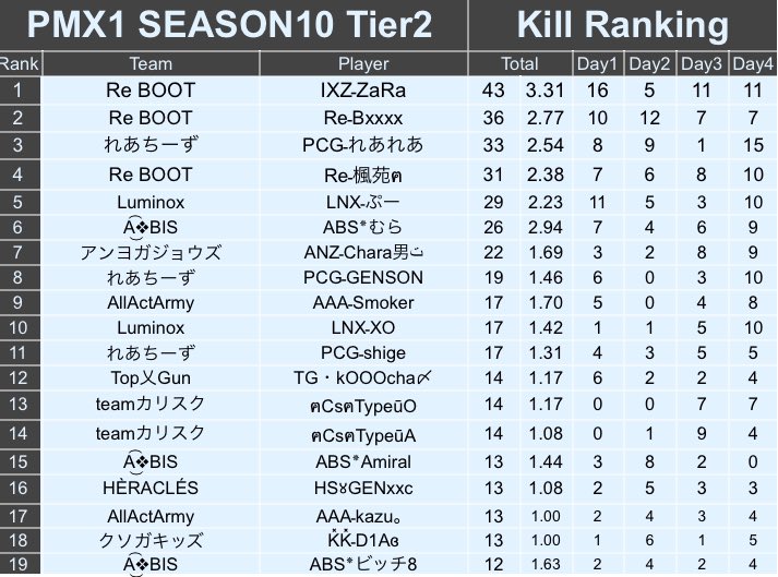 無事総合優勝🏆✨

個人43キルでキルラン1位も取れました！
teamの仲間に感謝🙏✨
運営の方々もありがとございました。

 #PMX1