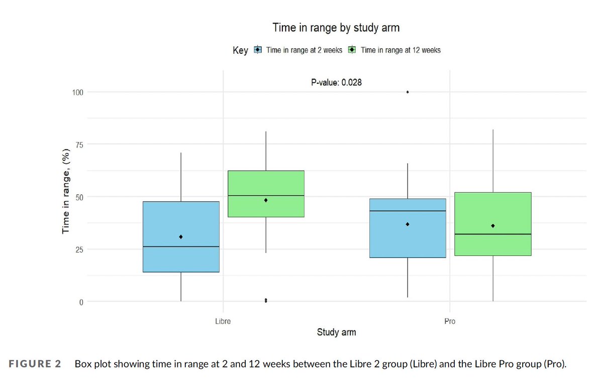 Prof Kamlesh Khunti (@kamleshkhunti) on Twitter photo CGM in T2 diabetes on non-insulin therapy is of great interest
This RCT shows ⬆️ time in range
But no significant ⬇️ in HbA1c or impact on diabetes distress
12 week study only
pubmed.ncbi.nlm.nih.gov/39663609/
<a href="/TBattelino/">Tadej Battelino</a> CGM in T2 diabetes on non-insulin therapy is of great interest
This RCT shows ⬆️ time in range
But no significant ⬇️ in HbA1c or impact on diabetes distress
12 week study only
pubmed.ncbi.nlm.nih.gov/39663609/
<a href="/TBattelino/">Tadej Battelino</a>