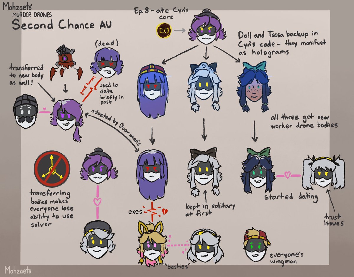 mohzaets's tweet image. Wanted to make a little chart/guide for my au! And a name— Second Chance :))
#mdtwt #murderdrones