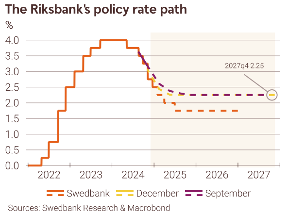 Waiting for 2025
🔸The end of the rate cutting cycle is approaching
🔸Economic turnaround in 2025 but many downside risks
🔸Collective bargaining for 2025 is officially underway

Read more in our SEK Rates Weekly: research.swedbank.se/default.aspx?c…