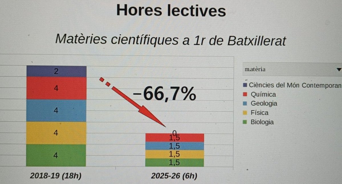 Normalment aconsello estudiants d'ESO apassionats per les ciències i l'astronomia a que triïn el batxillerat científic per formar-se envers la respectiva carrera. Àvids de coneixement a una etapa clau! Quin missatge els hi dona <a href="/educaciocat/">Educació</a> amb la prevista retallada en ciències?