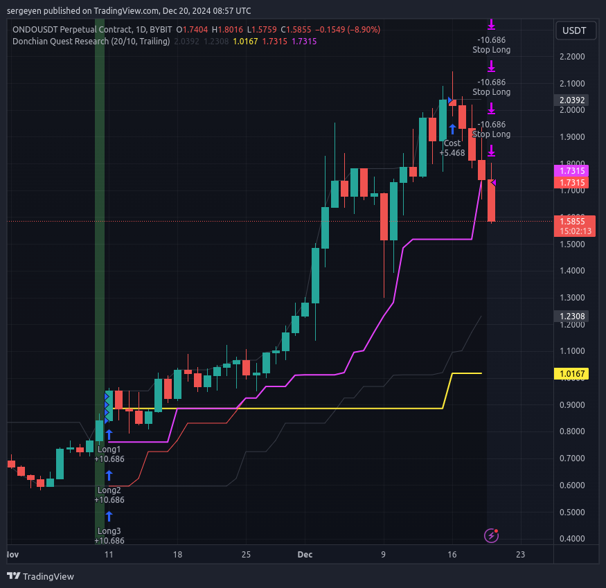 sergeyen777's tweet photo. $ondo closed with profit.

Vault:
https://t.co/ymWUse4vxs

#trendfollowing https://t.co/rYdcvBv4x1