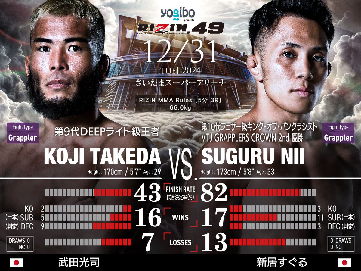RIZINTV_'s tweet photo. New Yearโs Eveโก๏ธ #RIZIN_DECADE
Your guide to enjoying the event: #RIZINCharlieGuide ๐
Koji Takeda ๐ Suguru Nii
A RIZIN featherweight showdown. Takeda, who has faced numerous top foreign fighters, now takes on his former colleague and senior, Nii. This clash between a former DEEP champion and a former King of Pancrase will be a battle of pride for both fighters.
The key points to watch are how Takeda incorporates the experience and adaptability he gained from fighting foreign opponents into his style, and how Nii sets up his signature moves, in which he has absolute confidence.
Both fighters are grappling-oriented all-rounders, but their approaches differ: Takeda prefers a dominating grappling style, while Nii opts for a focused, pinpoint approach. Nii, armed with techniques like the arm lock and scissor choke, will aim to apply his finishing moves against the physically strong Takeda. Takeda, who has only lost once to a Japanese opponent, seeks to secure a win here to advocate for more matchups against international fighters.