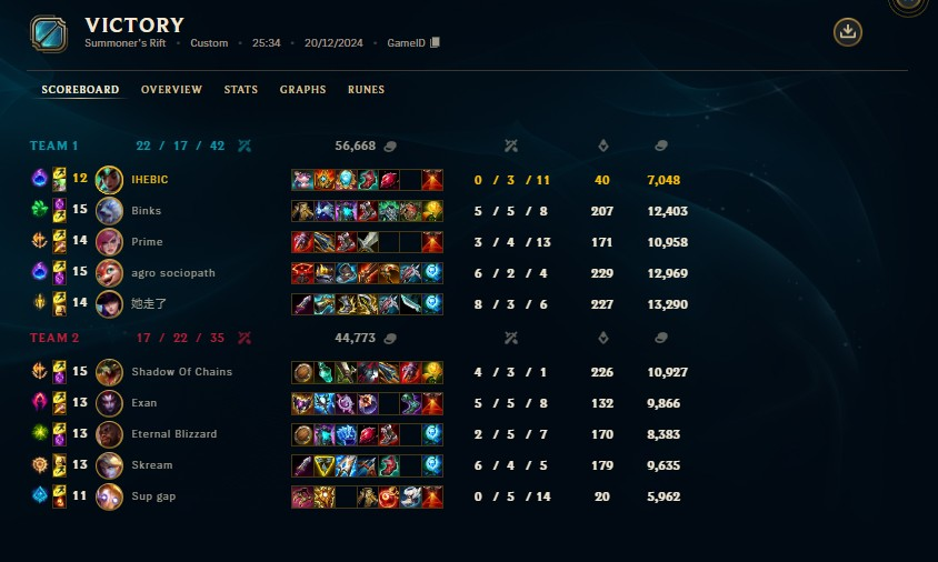We finished 3rd place in the Tunisian esports federation tournament with a 3-1 win against Thydrus white,
with this our journey comes to an end it was a fun ride with the bois
next year i go for 1st