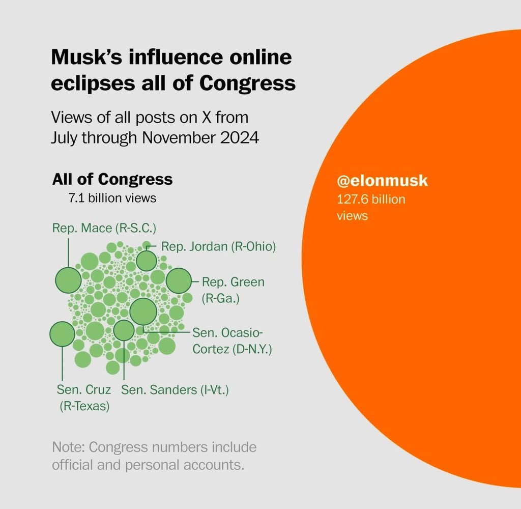 La influencia de Elon Musk es 16 veces la de todos los congresistas y senadores estadounidenses, y 15 veces la de Trump. 

Durante el ciclo electoral amplificó teorías conspirativas. 

Conviene recordar que ha conseguido esto “artificialmente” manipulando el algoritmo de Twitter.