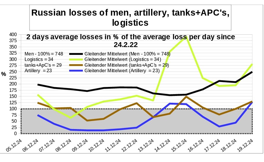 Zettelnotizen's tweet image. losses of #Russia  in the war against #Ukraine per  18.12. daily report
comparison of all types of weapons

in % of the average loss since beginning
daily and 2 week average
#RussianArmy #UkranianArmy #RussiaUkraineWar #UkraineKrieg

source: @DefenceU