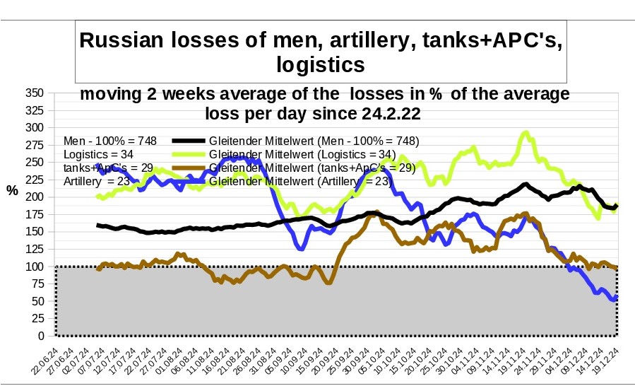 Zettelnotizen's tweet image. losses of #Russia  in the war against #Ukraine per  18.12. daily report
comparison of all types of weapons

in % of the average loss since beginning
daily and 2 week average
#RussianArmy #UkranianArmy #RussiaUkraineWar #UkraineKrieg

source: @DefenceU