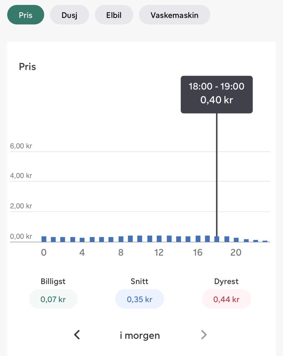 MagneBjella's tweet image. Mine strømpriser i dag og i morgen 👇👇 #strøm