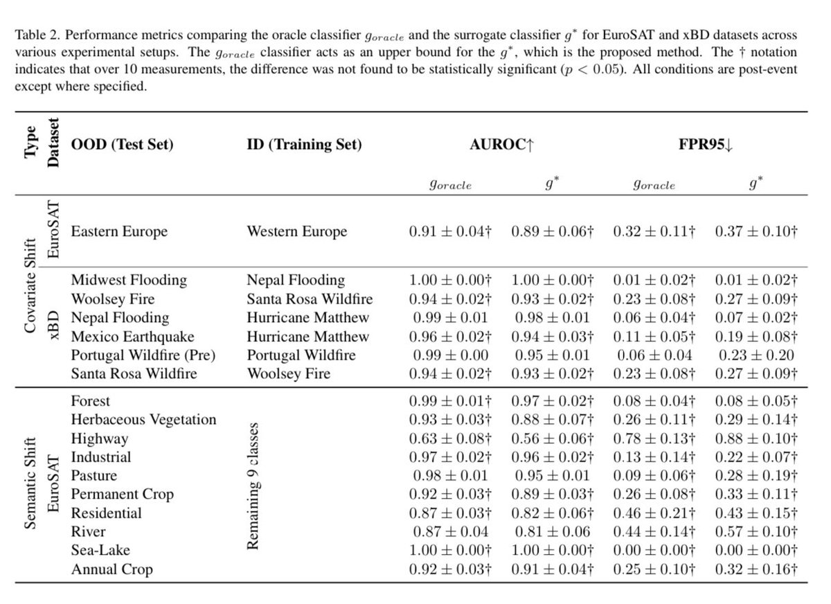 Distribution Shifts at Scale: Out-of-distribution Detection in Earth Observation

Burak Ekim <a href="/girmawAT/">Girmaw Abebe Tadesse</a> <a href="/calebrob6/">Caleb Robinson</a> <a href="/hgilles06/">Gilles Q. Hacheme</a> Michael Schmitt <a href="/rdodhia/">Rahul M Dodhia</a> <a href="/BDataScientist/">Juan M. Lavista Ferres</a> 

tldr: a method for detecting OOD EO samples by fitting a classifier to the activations of a pretrained network