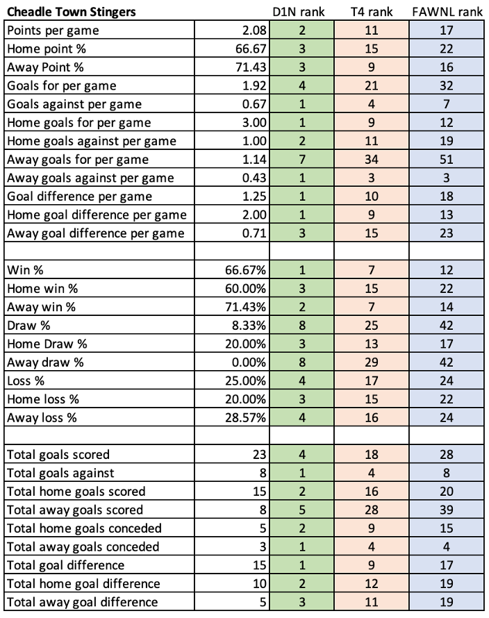 Half time stats: <a href="/CheadleStingers/">Cheadle Town Stingers</a> 

If you'd have told Cheadle fans they'd be a point off the top of the table at Christmas with a game in hand they wouldn't have believed you, but a top 10 defence in the whole FAWNL has put the Stingers right in the mix for a title come April.