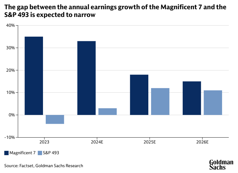 MarketsWay's tweet photo. The Magnificent 7 tech stocks are expected to continue to outperform the rest of the index next year — but by only about 7 percentage points, the slimmest such margin in seven years.
$SPY $QQQ $AAPL $GOOGL $MSFT $NVDA $META $AMZN $TSLA https://t.co/kB7CAAG16Z