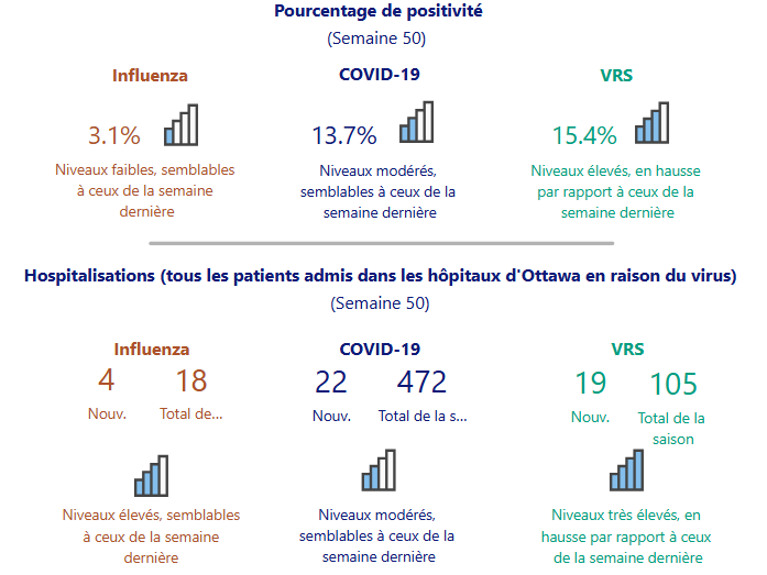 En ce début de vacances, les niveaux de COVID-19 et de grippe circulant dans notre communauté sont similaires à ceux observés ces dernières semaines, et l’activité du VRS (notamment les hospitalisations et le pourcentage de positivité) est encore une fois remarquablement élevée.