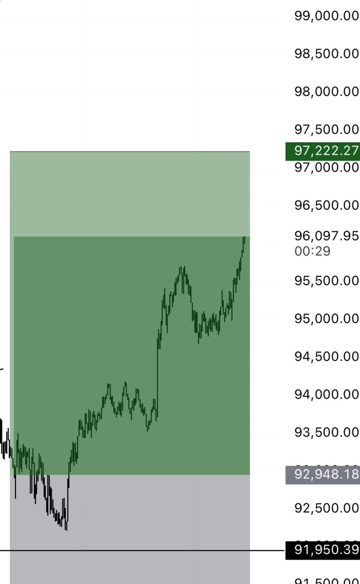 shinigamiXBT's tweet photo. $BTC lonk triggered on low hold

Would do tp1 here and manage once am bacc home 

(3 pic issa me gettin cooked in snow) https://t.co/cWJ83nOCIE