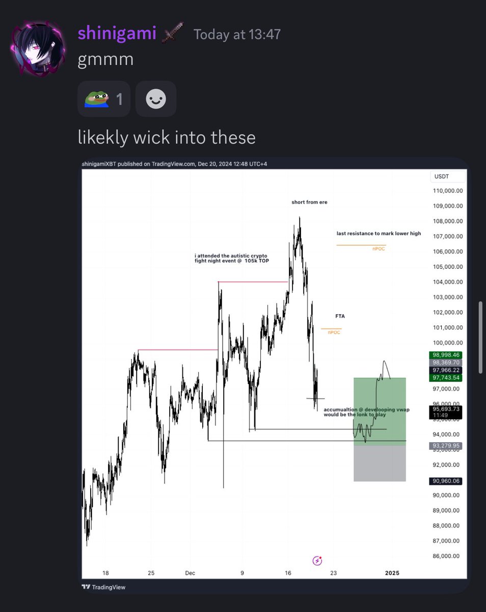 shinigamiXBT's tweet photo. $BTC lonk triggered on low hold

Would do tp1 here and manage once am bacc home 

(3 pic issa me gettin cooked in snow) https://t.co/cWJ83nOCIE