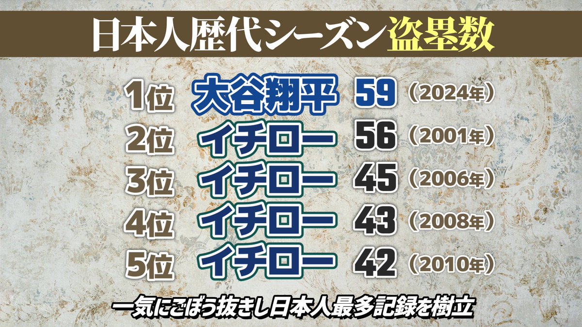 Baseball_inc_'s tweet photo. 明日「大谷翔平史」の最新版を投稿します。主に2023-2024にフォーカスしてますが一応冒頭でこれまでの歩みもおさらいしてます。2年前の大谷史にたくさん最新版見たいとご要望いただいてたので作りました！ https://t.co/KmEYrDmOCp