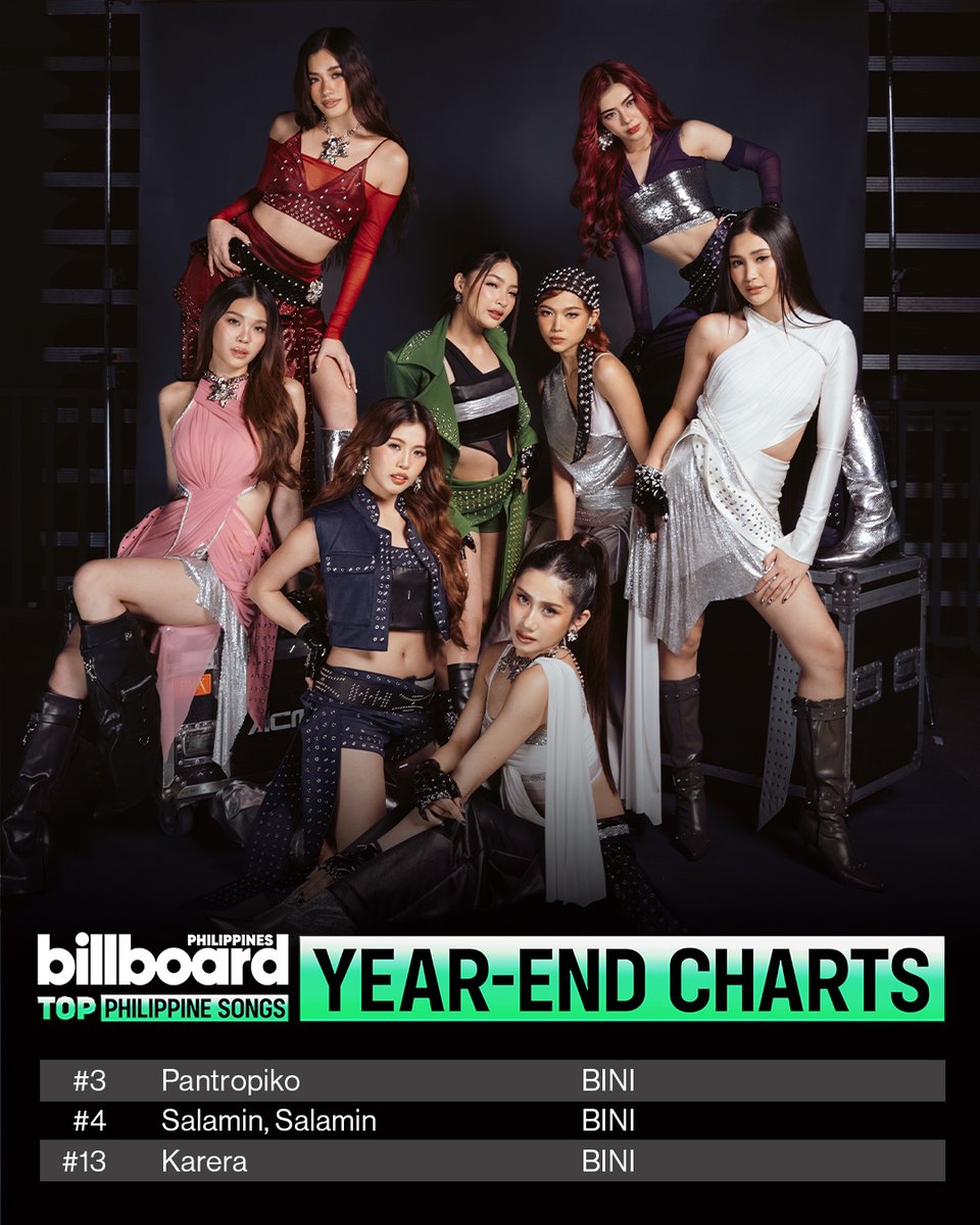 BBPHOfficial's tweet photo. BINI (@BINI_ph) have been making waves towards world domination as they’ve attained a big chunk of the Billboard Philippines Top Philippine Songs of 2024 Chart.

The girl group takes up the No. 13 slot with the motivational “Karera,” and “Salamin, Salamin” stands at the No. 4 position. Their widely-loved summer smash hit “Pantropiko” places third overall on the year-end rankings.

Read the full story on https://t.co/63hQR0PUCz

Check out the full year-end charts: https://t.co/m1Y8A7S6dO

#BillboardPH
#BillboardPhilippines
#BillboardTopPhilippineSongs
#BillboardTopPhilippineSongsOf2024