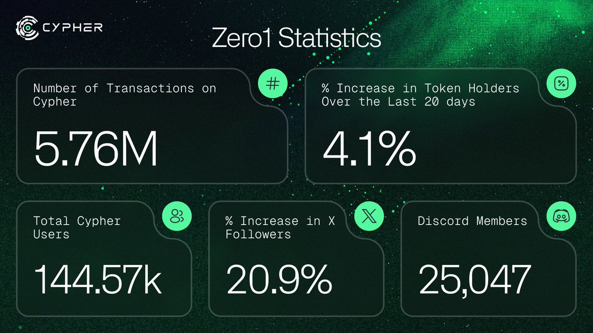 Zero1 Labs (𝟘,𝟷) | Cypher Testnet Live on X: Zero1 Labs (𝟘,𝟷) | Cypher Testnet Live on X: