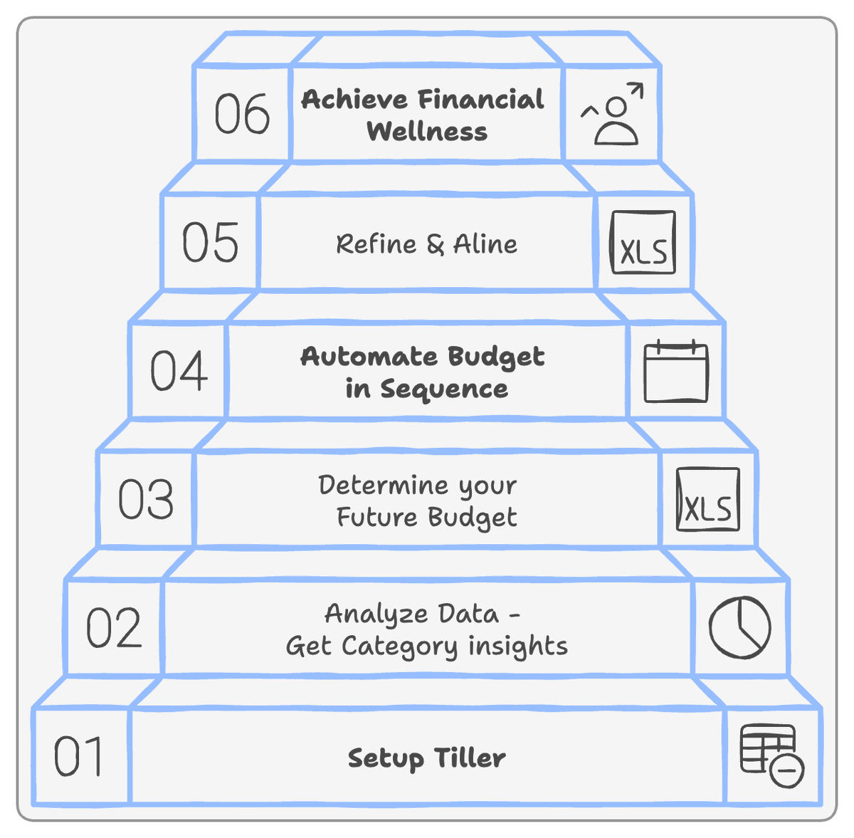 we had an amazing financial transformation this past 18 months

so much so that I have been inspired to teach others how to do it

reduced to its essential components, this is it:

we use two apps <a href="/tillermoney/">Tiller</a> &amp; <a href="/GetSequence/">Sequence</a>  

put your finances on rails