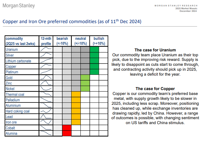 MS commodity top pick is #uranium