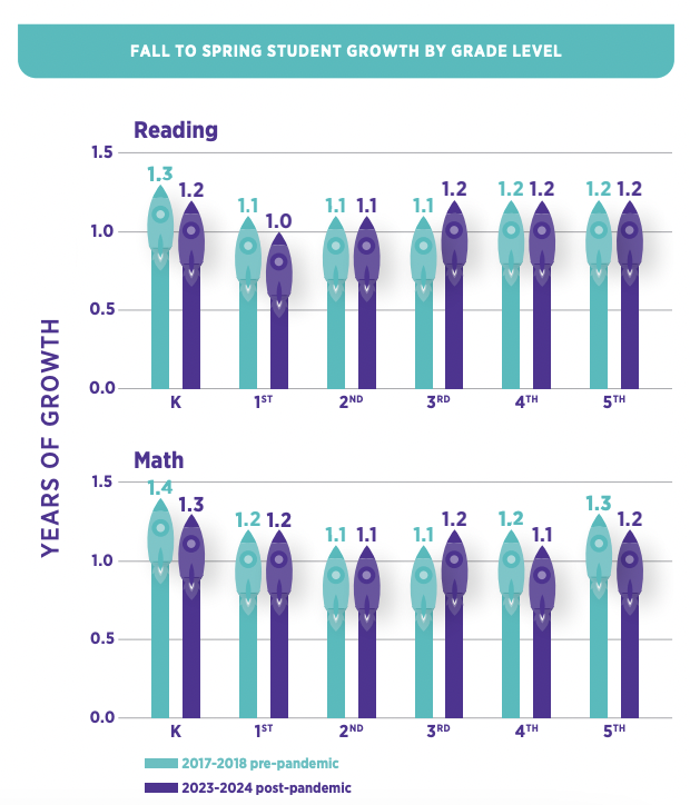 Chad Aldeman (@chadaldeman) on Twitter photo .<a href="/RocketshipEd/">Rocketship Public Schools</a> students grew an average of 1.2 years in both math and reading last year.
I wish more schools and districts would track and release data like this: .<a href="/RocketshipEd/">Rocketship Public Schools</a> students grew an average of 1.2 years in both math and reading last year.
I wish more schools and districts would track and release data like this: