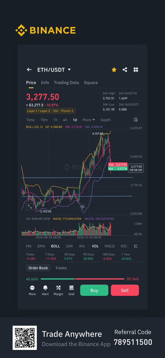cryptobabyk's tweet photo. Ethereum is gearing up to drop to around 3000 USD! 📉 If it breaks this level, 2500 USD is just around the corner! 🚪💰

Remember, beyond being a part of the game, always keep the game's magnitude in mind! 🔥

Stay focused on your goals, set your strategy!💪🚀

#ETH #crypto https://t.co/Z63xLEJ04p