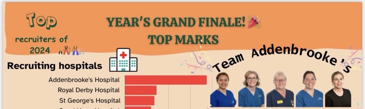 WOW! We are top recruiters for 2024 for the CRASH4 study. Amazing work team 👏🏼👏🏼🎉🎉🎊🎊