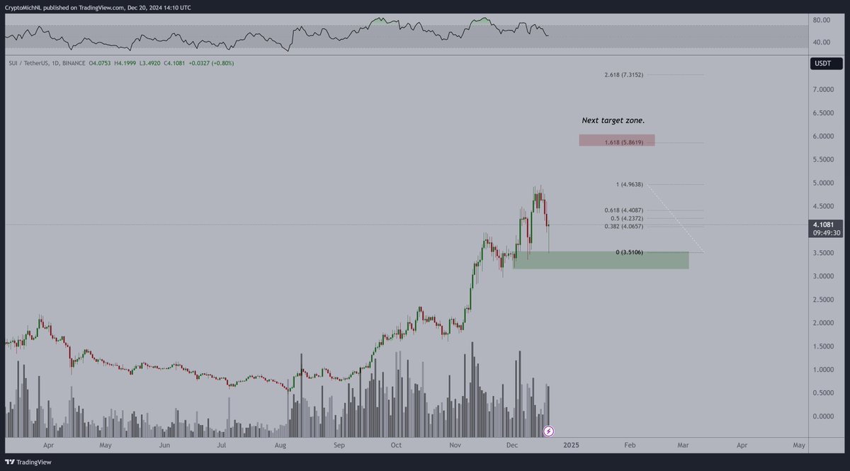 SUI Grafiği Kaynak: TradingView