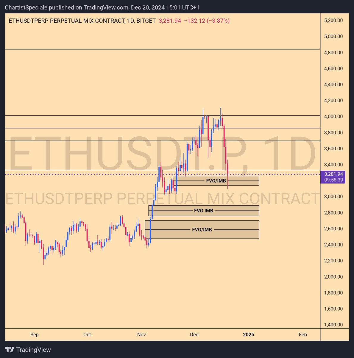 TradeWithThanos's tweet image. Shaping up to be a good daily close on $ETH
