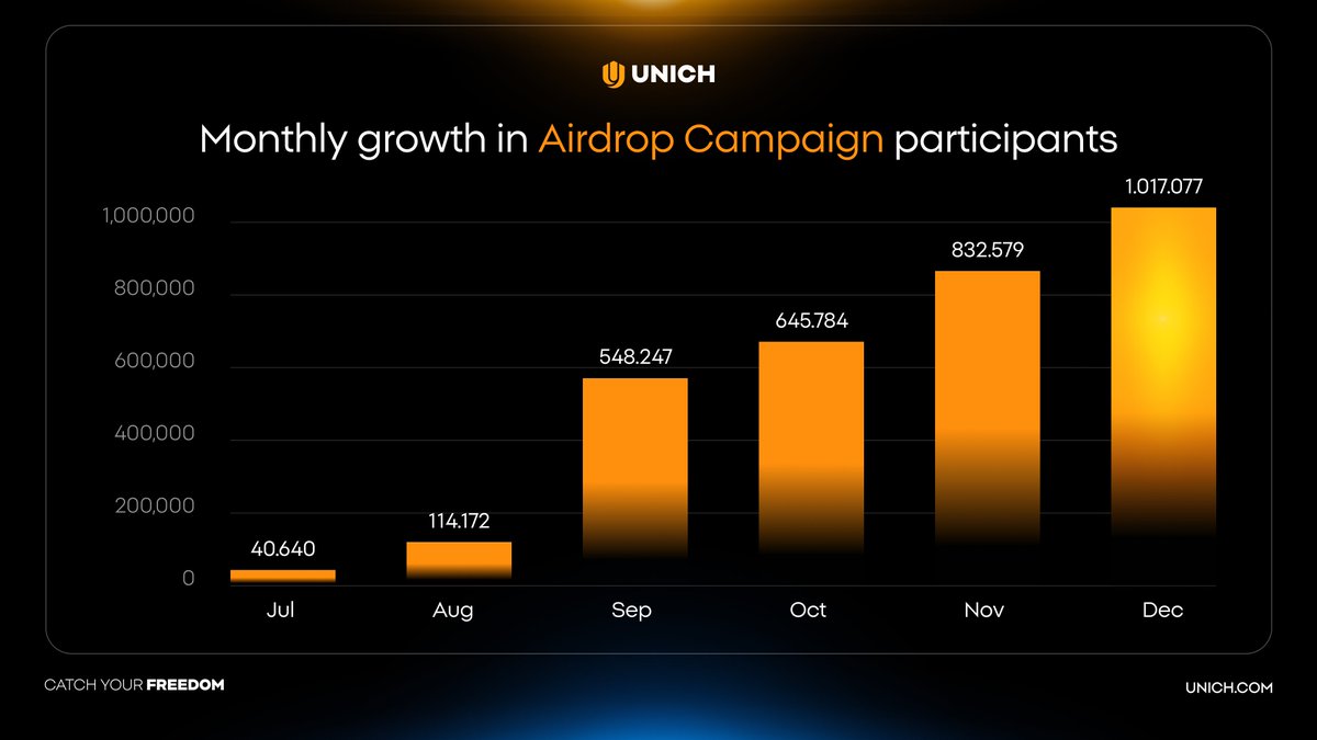 🚀 #Airdrop Campaign Surpasses 1 MILLION Participants!

Another significant milestone has been reached by #Unich in just 6 months!🥳

This isn’t just a number👉 It’s a true reflection of the amazing support from Freedom Fam and global community. Thank you for being part of this