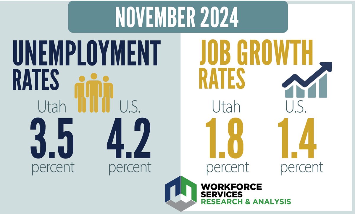 JobsUT's tweet photo. The latest jobs report shows Utah's economy is remaining impressively stable. During the past year, the state’s job count grew by 1.8%, or 30,900 jobs, and the unemployment rate remained at 3.5% in November.
#UtPol #UtEcon #UtBiz https://t.co/LYRZtr9Avm