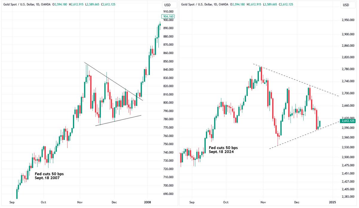 Gold similarities between 2007 and 2024 ...