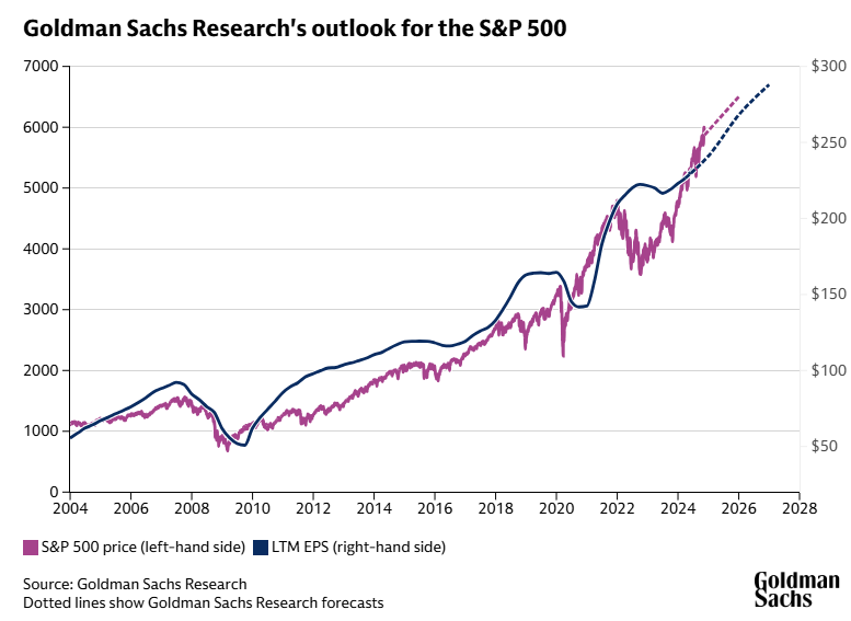 MarketsWay's tweet photo. The #SP500 is forecast to have its third-straight year of gains amid solid economic expansion and steady earnings growth, according to Goldman Sachs Research. It is projected to rise to 6,500 by the end of 2025, +9% price gain from its current level (+10% TR)
$SPY $QQQ https://t.co/6cD6GwYRzl